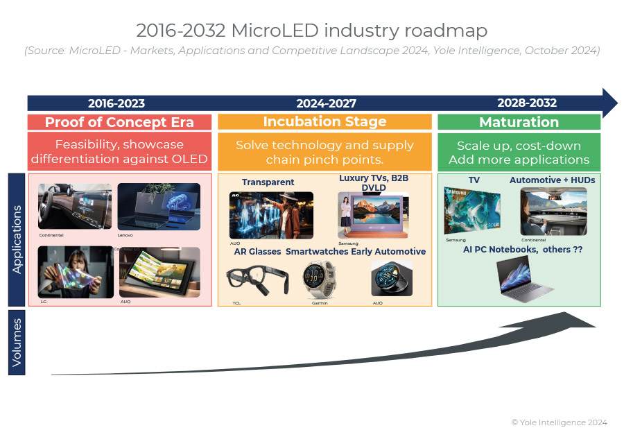 Apple’ın çekilmesine rağmen Micro-LED’ler ivmesini koruyor