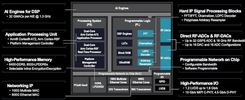AMD, RF Dönüşümü ve 80 TOPS DSP ile Uyarlanabilir SoC’leri Tanıttı