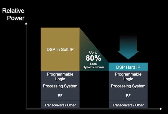 AMD, RF Dönüşümü ve 80 TOPS DSP ile Uyarlanabilir SoC’leri Tanıttı