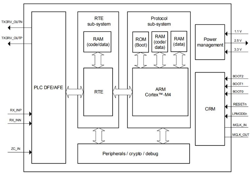 STMicro Programlanabilir SoC PLC ile Akıllı Şebeke İletişimi Gelişiyor
