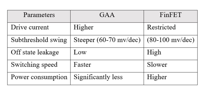 Tüm Açılardan Kapılı (Gate-All-Around - GAA) Transistörlere Kapsamlı Kılavuz