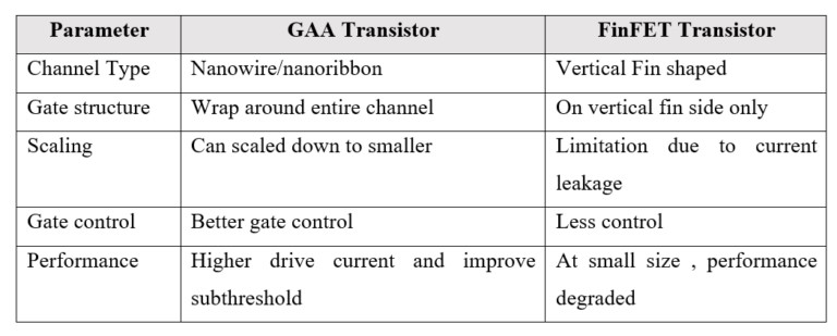 Tüm Açılardan Kapılı (Gate-All-Around - GAA) Transistörlere Kapsamlı Kılavuz